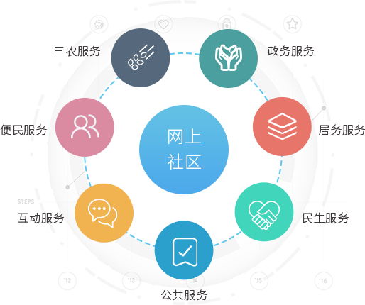 新博智慧社區網(wǎng)上社區